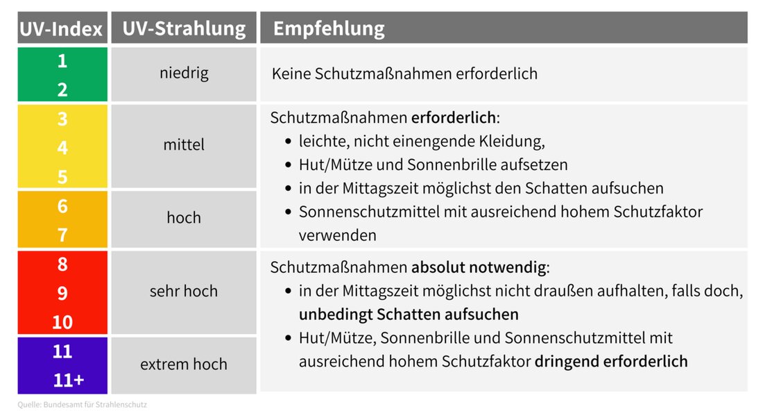 Aktionsbündnis zum Schutz vor gesundheitlichen Auswirkungen von Hitze in Baden-Württemberg gegründet Das Gesundheitsministerium, die Landesärztekammer und der Deutsche Wetterdienst haben beschlossen, gemeinsam ein Aktionsbündnis zum Schutz vor den gesundheitlichen Auswirkungen von Hitze zu gründen. Der Klimawandel macht sich auch in gemäßigten Breiten durch lang andauernde Hitzewellen bemerkbar und birgt gesundheitliche Gefahren, insbesondere für ältere, pflegebedürftige und vorerkrankte Menschen, Schwangere, Säuglinge und Kinder sowie für Menschen mit Behinderungen. Angesichts der besorgniserregenden Zunahme und Intensität der Hitzewellen wollen die drei Akteure das Thema stärker in den gesellschaftlichen Fokus rücken und die Bevölkerung für angemessene Schutzmaßnahmen sensibilisieren. Gemeinsam möchten die drei Partner die …