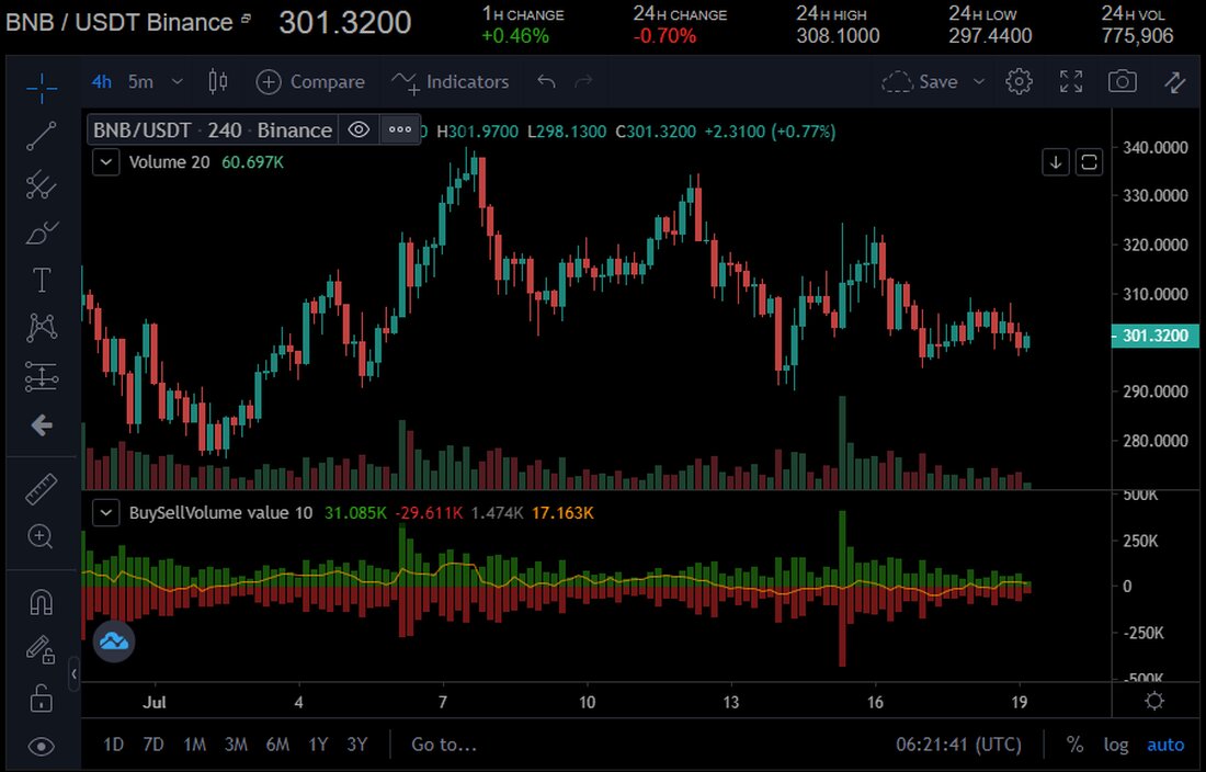 Die Kryptowährung befindet sich immer noch in einem rückläufigen Zyklus, und der Rückgang von Binance Coin könnte dazu führen, dass sie unter die 300-Dollar-Marke fällt Der Kryptowährungsmarkt hat sich am Wochenende nicht gut entwickelt und die Verluste könnten sich im Laufe der Woche weiter ausdehnen. Der Preis von Bitcoin wird immer noch knapp über der Marke von 31.000 $ gehandelt und ist nicht in der Lage, eine Rallye über das Hauptwiderstandsniveau von 35.000 $ hinaus zu erreichen. Binance Coin (BNB) war letzte Woche einer der größten Verlierer unter den führenden Kryptowährungen und könnte diese Woche weitere Verluste erleiden. Der regulatorische …