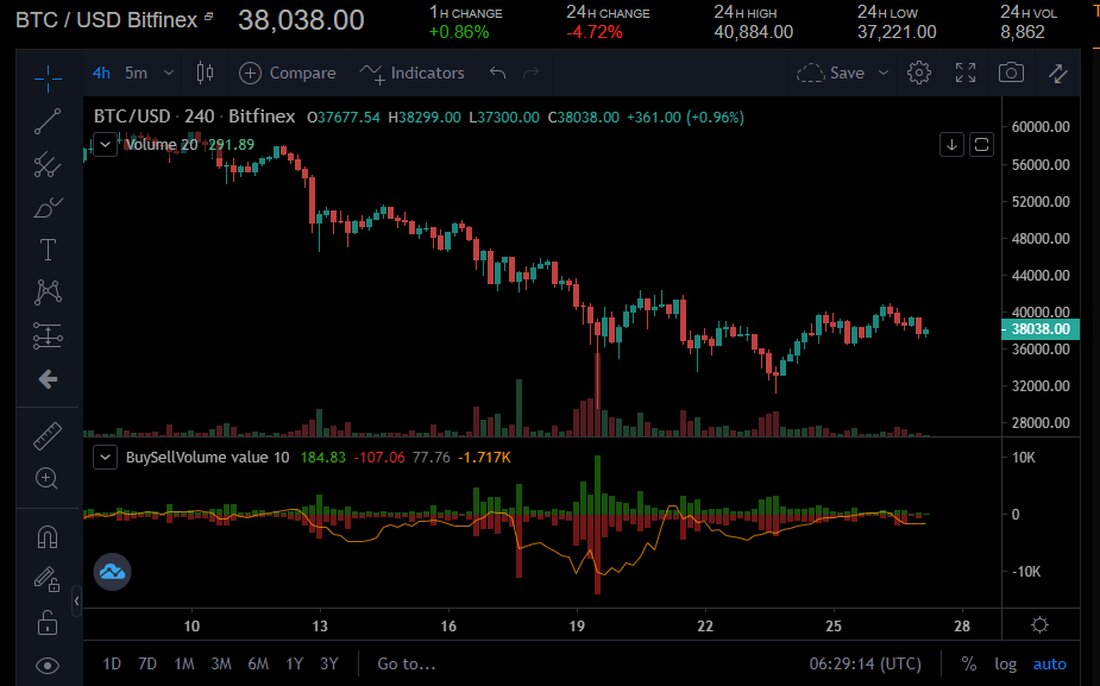 Bitcoin wird immer noch unter der Marke von 40.000 USD gehandelt, aber es gibt Anzeichen dafür, dass die Kryptowährung bald auf den nächsten Widerstand bei 43.000 USD abzielen könnte. Bitcoin veranstaltete diese Woche eine Rallye nach dem schweren Crash der letzten Woche. In der Spitze stieg die führende Kryptowährung gegenüber dem niedrigsten Stand der letzten Woche um über 37%. Die Rallye stagnierte jedoch, und Bitcoin konnte in den letzten 24 Stunden keinen Schritt über die 40.000-Dollar-Region hinaus machen. Trotzdem ist der Aufwärtstrend auf dem Markt noch intakt. Mehrere Analysten sind davon überzeugt, dass BTC in den kommenden Stunden oder Tagen &hellip;