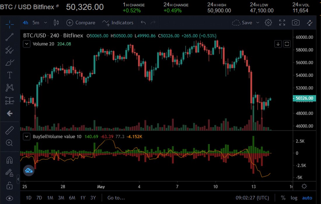 Bitcoin, Litecoin und Polkadot schütteln einige ihrer jüngsten Verluste auf dem Weg zum Wochenende ab Der Kryptowährungsmarkt erlitt diese Woche massive Verluste, wobei Bitcoin zum ersten Mal seit Wochen unter das Niveau von 50.000 USD fiel. Der Kommentar von Elon Musk könnte einer der Gründe sein, die zu einem Marktabschwung geführt haben. Bitcoin, Litecoin und Polkadot schneiden jedoch alle weit vor dem Wochenende ab und könnten einige der jüngsten Verluste abbauen, die vor nächster Woche zu verzeichnen waren. #Bitcoin braucht Elon nicht, aber er investiert immer noch. Es macht keinen Sinn, ihn abzuschießen, er besitzt immer noch Milliarden von #Bitcoin …