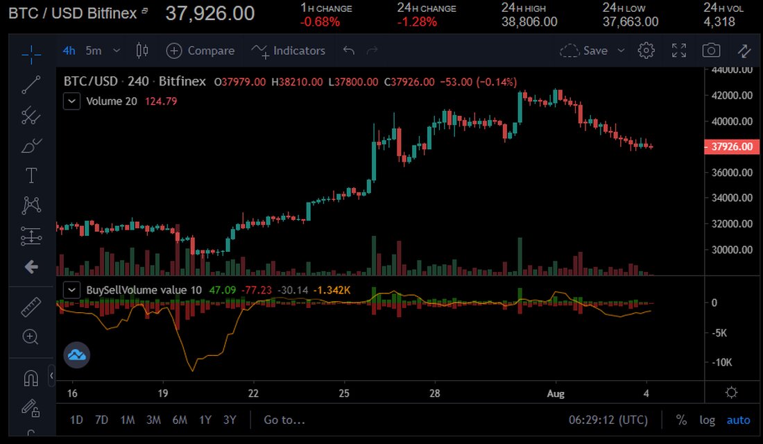 Die Konsolidierung von Bitcoin unter 40.000 USD setzt sich diese Woche den dritten Tag in Folge fort, da sich der Markt von der Rallye der letzten Woche abkühlt Der Kryptowährungsmarkt hat seine Konsolidierungsphase nach der Rallye der letzten Woche fortgesetzt. Bitcoin erreichte die 40.000-Dollar-Marke nicht wieder und fiel sogar unter die 39.000-Dollar-Marke. Von den führenden Kryptowährungen sind Bitcoin und Dogecoin die einzigen, die in den letzten 24 Stunden rote Zahlen geschrieben haben. Der Preis von BTC fiel gestern unter die Unterstützungsniveaus von 39.200 USD und 39.000 USD. Bitcoin durchbrach sogar die 38.500-Dollar-Marke, um weiter in eine rückläufige Zone einzutauchen. Im …
