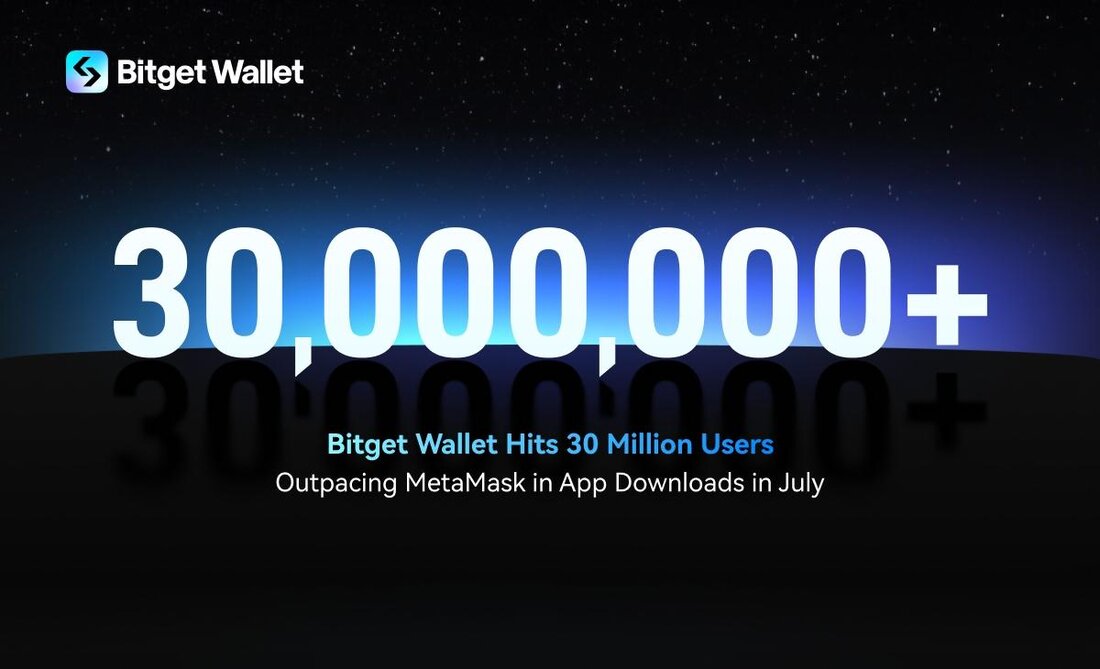 Victoria, Seychellen, 16. August 2024, Chainwire Bitget Geldbörse Das führende Web3-Wallet freut sich, einen bahnbrechenden Meilenstein bekannt zu geben: Es hat 30 Millionen Benutzer erreicht und damit im Juli 2024 einen neuen Rekord für globale App-Downloads aufgestellt und damit das Wachstum von MetaMask für diesen Monat übertroffen. Seit es im März dieses Jahres die 20-Millionen-Benutzerbasis überschritten hat, ist Bitget Wallet in nur vier Monaten um bemerkenswerte 50 % gewachsen. Dies hat die Position des Wallets auf dem globalen Krypto-DeFi-Markt erheblich gestärkt. Die Gesamtzahl der Downloads im App Store von Apple und im Google Play Store von Android erreichte 1,7 Millionen …