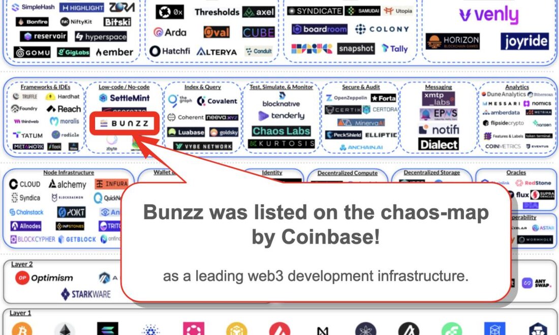 Singapur, Singapur, 24. Januar 2023, Kettendraht Bunz eine Web3-Entwicklungsplattform für dezentrale Anwendungen, hat eine Seed-Runde in Höhe von 4,5 Millionen US-Dollar abgeschlossen. Zu den Investoren gehörten gjmp, DG Daiwa Ventures, Coincheck und Ceres. Die Finanzierung wird für den Aufbau des Smart Contract Hub von Bunzz verwendet, der bereits von mehr als 8.000 dApp-Entwicklern genutzt wird. (Produktseite: https://bunzz.dev/ ) Bunzz hat seit seiner Einführung vor 11 Monaten eine starke Erfolgsbilanz aufgebaut. Über 8.000 DApp-Entwickler haben die Plattform genutzt und mehr als 3.000 DApp-Projekte wurden on-chain bereitgestellt, was sie zu einer der größten DApp-Entwicklungsinfrastrukturen in Asien macht. Die Plattform wurde von hochrangigen …