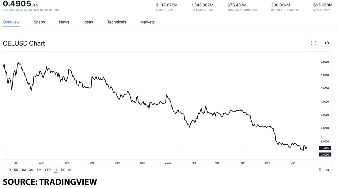 CEL hat LINK als meistgehandelte Kryptowährung unter den 100 besten ETH-Walen überholt. Der Wert jedes dieser Token ist in den letzten 24 Stunden gestiegen, CEL um 4 % und LINK um 11 %. Erfahren Sie, welche Option für Ihre spezifischen Anlageziele und -erwartungen besser geeignet ist. Celsius (CEL) ist eine beliebte Finanzdienstleistungsplattform, die speziell auf Benutzer von Kryptowährungen ausgerichtet ist. Sein Hauptzweck besteht darin, den Benutzern zu ermöglichen, regelmäßige Auszahlungen und Zinsen auf ihre Bestände zu erhalten, und seine native Kryptowährung ist als CEL bekannt. Chainlink (LINK) hingegen ist eine Blockchain-Abstraktionsschicht, deren Hauptziel es ist, universell verbundene Smart Contracts zu &hellip;