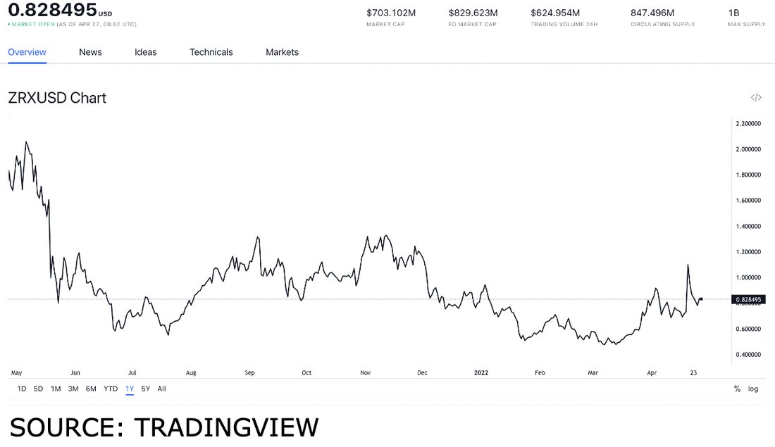 ZRX, SUSHI und CAKE sind die besten DEX-Token, die Sie am 27. April bekommen können. Jeder Token hat zahlreiche Entwicklungen und ein hohes Wachstum erlebt. Alle diese Token können weiter an Wert gewinnen. Nach dem Decentralized Exchange (DEX)-Protokoll 0x Labs sammelte 70 Millionen US-Dollar von GreylockOpenSea und Jared Leto, in einer Runde der Serie B, gab es einen Anstieg des Interesses an DEX-Token. 0x Labs ist ein nicht fungibler Token (NFT)-Partner von Coinbase und hat eine Reihe von NFT-Swap-Funktionen eingeführt, mit denen Benutzer digitale Sammlerstücke über mehrere Blockchains hinweg austauschen können. All diese Entwicklungen haben ein Interesse an DEX-Token geweckt, …
