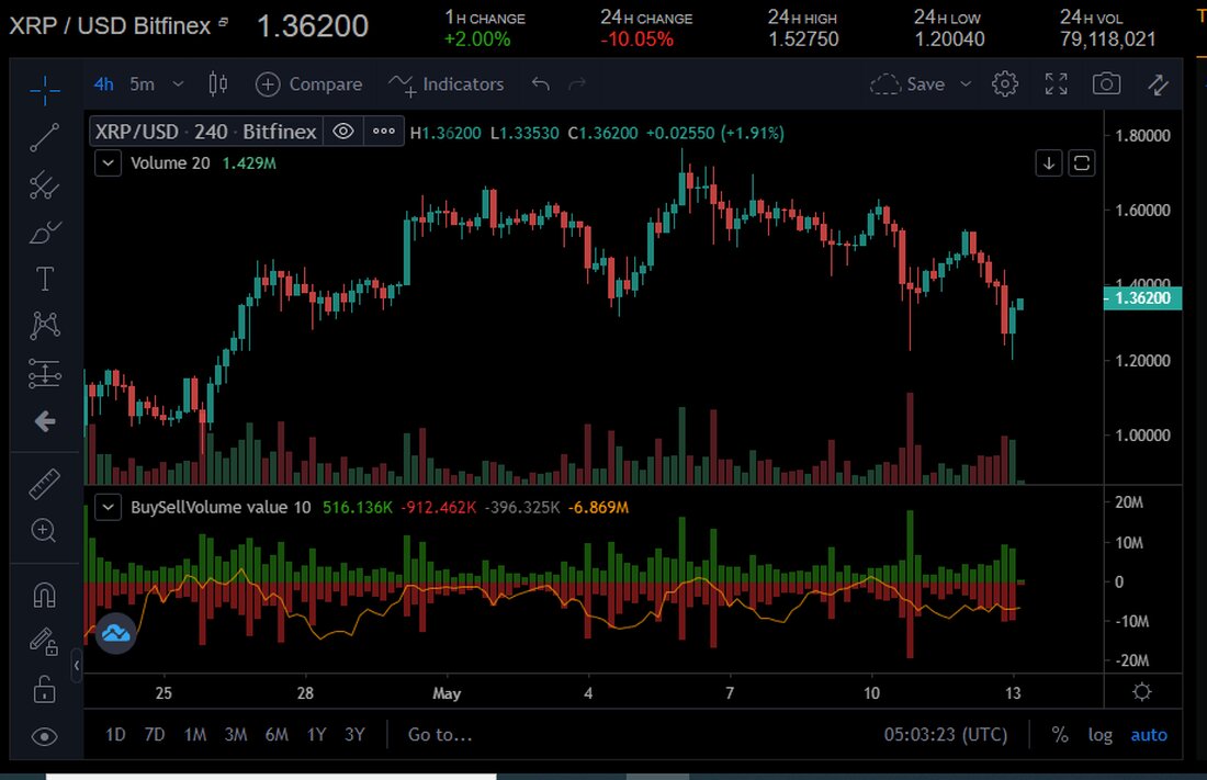 Der Preis von XRP ist in den letzten 24 Stunden um über 10% gesunken, erholt sich jedoch langsam, nachdem eine starke Unterstützung über 1,2 USD festgestellt wurde. Der allgemeine Kryptowährungsmarkt ist in den letzten Stunden gesunken, wobei die meisten führenden Kryptowährungen mehr als 10% ihrer Werte verloren haben. XRP hat sich in den letzten Monaten gut entwickelt, aber der Markt hat sich jetzt gewendet und die Kryptowährung in eine bärische Divergenz getrieben. Nach dem gestrigen Einbruch ist es XRP gelungen, das 1-Dollar-Niveau zu umgehen, nachdem die Unterstützung in der 1,20-Dollar-Region hergestellt wurde. XRP-Preisausblick Ein Blick auf das 4-Stunden-Diagramm von XRP …