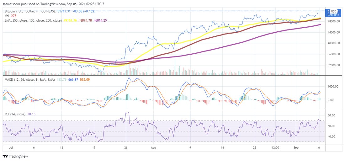 Bitcoin hat sich endlich über der 50.000-Dollar-Marke eingependelt und könnte in den kommenden Stunden und Tagen neue Monatshöchststände erreichen Der Kryptowährungsmarkt setzte seine Erholungsreise diese Woche fort, wobei Bitcoin den Widerstandspunkt von 50.000 USD überschritt und sich über der 51.000 USD-Marke einpendelte. Bitcoin stieg in der vergangenen Woche um 6% und machte den Verlust von 0,95% aus der Vorwoche wieder rückgängig. Bei der Rallye der letzten Woche erreichte Bitcoin am Wochenende das Niveau von 51.000 USD. Die Rallye kam nach einem rückläufigen Wochenstart, bei dem BTC am Mittwoch unter die Marke von 47.000 USD fiel. Bitcoin hat es jedoch geschafft, …