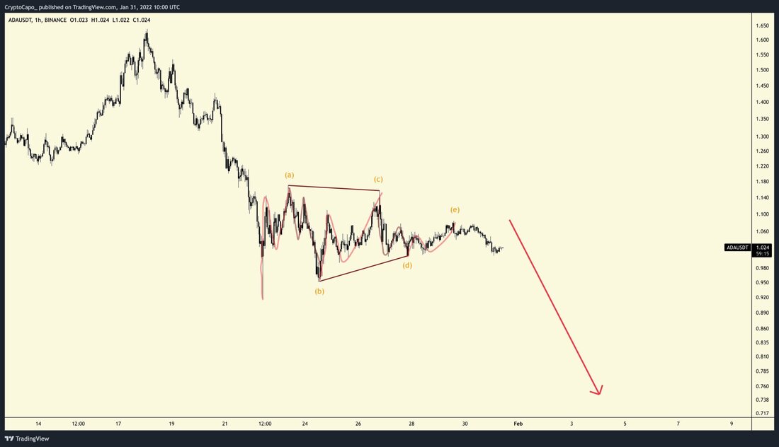 Ein beliebter Kryptoanalyst hat prognostiziert, dass BTC unter 30.000 $ fallen würde, bevor es schließlich über 40.000 $ springt. Er weist auch darauf hin, dass Cardanos ADA einen klaren Abwärtspfad eingeschlagen hat und in Richtung der Unterstützung bei entweder 0,80 $ oder 0,65 $ fallen könnte. Capo, ein pseudonymer Krypto-Analyst auf Twitter, hat einer 240.000 großen Fangemeinde mitgeteilt, dass Krypto-Assets den Abwärtstrend noch nicht überwunden haben. Stimmungswechsel bei der führenden Kryptowährung Der Analyst war anfangs optimistisch in Bezug auf Bitcoin und sagte voraus, dass es sich zunächst über 40.000 hinaus erholen würde, bevor es möglicherweise zu einem rückläufigen Ergebnis kommen …