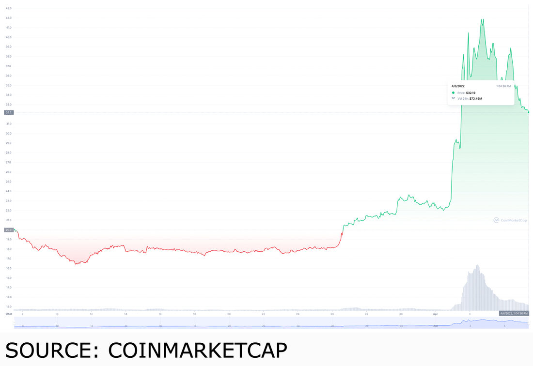 FXS, MINA und XEC sind alles Token mit solider Leistung. Jeder Token hat ein hohes Maß an Wachstum gezeigt. Wir werden jeden Token einzeln durchgehen, damit Sie sehen können, warum es sich lohnt, ihn zu kaufen. Frax Share (FXS), Mina Protocol (MINA) und eCash (XEC) sind allesamt leistungsstarke Kryptowährungen am 6. April. Jeder Token hat ein hohes Wachstumsniveau gezeigt, und wir werden jeden Token durchgehen, damit Sie sehen können, warum es sich lohnt, ihn zu bekommen. Sollten Sie die Frax-Aktie (FXS) kaufen? Am 6. April 2022 hatte die Frax-Aktie (FXS) einen Wert von 32,19 $. Das Allzeithoch des Frax Share …