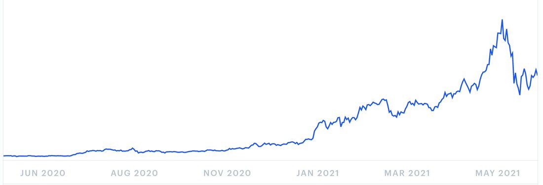 Vom „Flippen“ ist schon länger die Rede, aber wird die ETH diesen Sommer endlich BTC überholen? Bitcoin mag das größte Token im Kryptowährungsbereich sein, aber Ethereum gibt dem Marktführer definitiv einen Lauf um sein Geld. Die beiden werden heutzutage oft gleichzeitig erwähnt, und Ethereum hat sich in Bezug auf Marktdurchdringung und Kapitalisierung bequem als zweitgrößte Kryptowährung etabliert. Dies hat Ethereum beim Handel beliebt gemacht, daher werden wir in diesem Artikel die Preisaussichten von Ethereum auf dem Markt 2021 bewerten. Aktueller Ethereum-Preis Ethereum hat eine unglaublich günstige Handelsperiode genossen und seinen Wert in den letzten 12 Monaten auf seinem Höhepunkt um …
