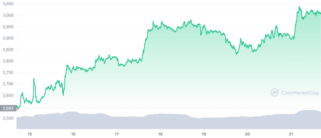 Der endlose Kampf von Ethereum gegen die psychologisch wichtige 3.000-Dollar-Grenze geht weiter. Der DeFi-König hat den Widerstand früher durchbrochen, was bedeutet, dass er jetzt gegenüber der Woche um 16 % gestiegen ist. Ethereum 7-Tages-Renditen, Daten über CoinMarketCap Auftragsvolumen Der 3.000-Dollar-Bereich war in letzter Zeit ein Tauziehen, und heute liest es sich nicht anders. Daten unten über In den Block zeigt das stürmische Volumen auf beiden Seiten von 3.000 $, während die Orderbücher vor Bids und Asks platzen. Es ist schwierig festzustellen, wohin die ETH von hier aus gehen wird; Wie die meisten Finanzanlagen kann es von externen geopolitischen Entwicklungen abhängen, …