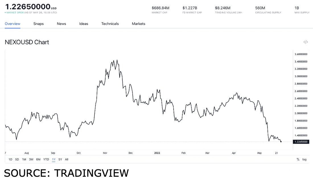 NEXO (NEXO), Kava (KAVA) und XDC Network (XDC) sind die besten Finanz-Token, die Sie im Mai erhalten können. NEXO gab eine Investition in die Enhanced Digital Group bekannt, Kava 10 wurde eingeführt und der XDC dApp Summer Hackathon wurde angekündigt. Jeder Token hat ein hohes Maß an Wachstum gezeigt und wird dies wahrscheinlich auch in Zukunft tun. NEXO (NEXO), Kava (KAVA) und XDC Network (XDC) sind einige der besten Finanz-Token, die Sie im April erhalten können. Jeder Token hat Entwicklungen gezeigt und hat Wachstumspotenzial für die Zukunft. Am 25. Mai 2022, NEXO gab bekannt, dass sie in die Enhanced Digital …