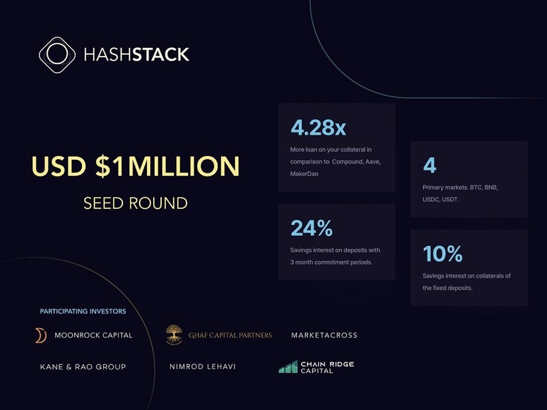 Einige Tage nach dem Start seines Open-Protocol-Testnetzes hat sich Hashstack Finance in einer Fundraising-Runde, in der Unternehmen wie Moonrock, GHAF Capital, Kane & Rao Group, MarketAcross, Chainridge Capital und Nimrod Lehavi in das Projekt investierten, eine Startfinanzierung in Höhe von 1 Million US-Dollar gesichert. Die Mittel sollen verwendet werden, um das Open Protocol weiterzuentwickeln und Top-Talente für die wachsende Hashstack Finance-Community zu gewinnen. Kevin Kurian, General Partner der Kane & Rao Group, sagte: „Den maximalen Wert aus Ihren Vermögenswerten herauszuholen, ist in jedem Markt von entscheidender Bedeutung. Hashstack bietet eine Lösung, die der Markt noch nicht wirklich gesehen hat. Wir …