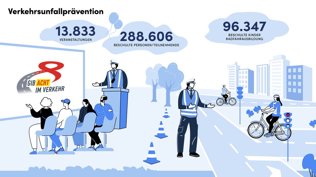 Die Verkehrsunfallbilanz 2023 in Baden-Württemberg zeigt einen erfreulichen Trend: So wenig Schwerverletzte wie nie zuvor seit Einführung der Verkehrsunfallstatistik im Jahr 1953. Mit 6.143 Schwerverletzten wurde ein Rückgang um 11,2 Prozent im Vergleich zum Vorjahr verzeichnet. Dieser Erfolg ist ein wichtiger Meilenstein auf dem Weg zur Vision Zero, also dem Ziel, null Tote und Schwerverletzte im Straßenverkehr zu haben. Allerdings gibt es auch kritische Aspekte in der Verkehrsunfallbilanz. Die Anzahl der Verkehrsunfälle insgesamt stieg um 5,1 Prozent an, wobei die Anzahl der Verkehrsunfälle mit Sachschaden ebenfalls zunahm. Besonders besorgniserregend ist der Anstieg bei den Verkehrstoten um 19 Personen im Vergleich …