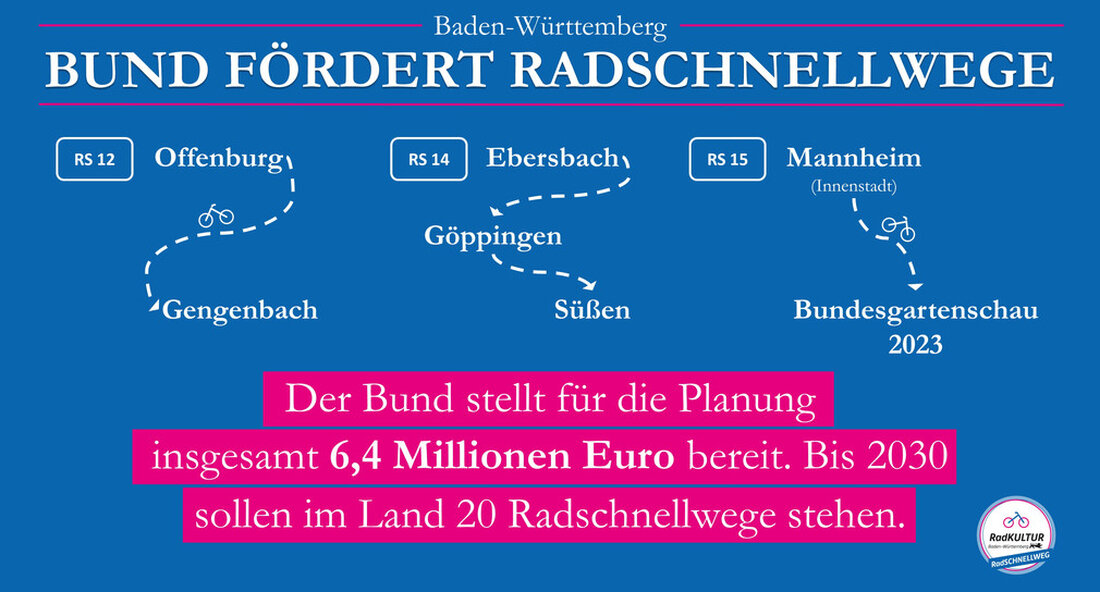 Die Bundesregierung ist an der Planung von drei geplanten Hochgeschwindigkeits-Radverbindungen beteiligt: Offenburg – Gengenbach, Ebersbach – Göppingen – Süßen und ein Abschnitt der Verbindung Mannheim – Viernheim – Weinheim – Darmstadt. Fahrradautobahnen bieten dank ihrer direkten Routenführung und größeren Breite ein neues Qualitätsniveau für den Fahrradverkehr. In Baden-Württemberg sollen zahlreiche Schnellstraßen entstehen. Die Planung von Schnellstraßen mit drei Fahrrädern wird jetzt von der Bundesregierung finanziell unterstützt. Das Bundesministerium für Verkehr und Infrastruktur trägt rund 6,4 Millionen Euro zur Planung bei. Die geplanten Hochgeschwindigkeits-Radverbindungen Offenburg – Gengenbach, Ebersbach – Göppingen – Süßen und ein Teil der Verbindung Mannheim – Viernheim – …