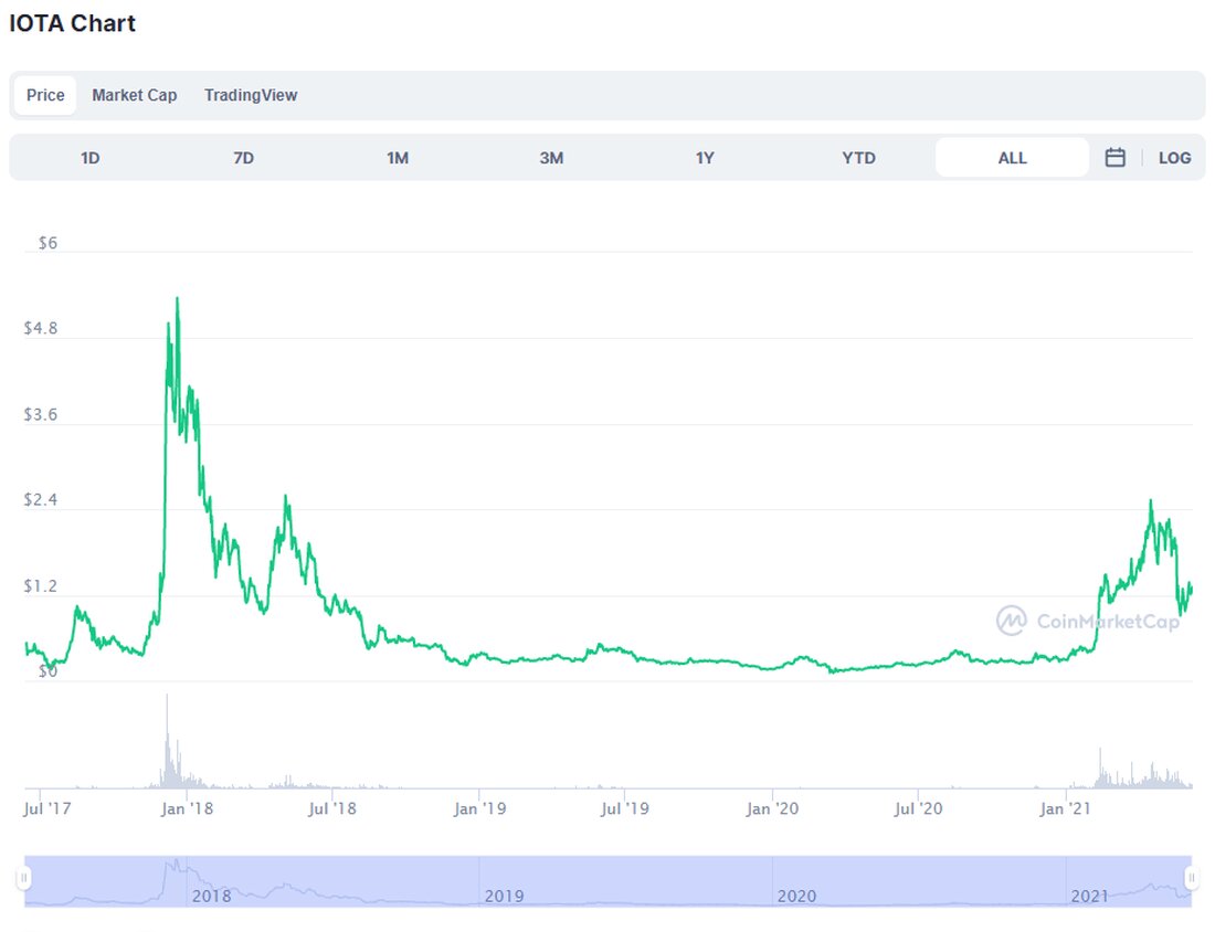 IOTA hat sowohl einen definitiven Anwendungsfall als auch Scharen treuer Unterstützer – könnte dies einen bullischen Juni für IOTA bedeuten? Ende 2020 und Anfang 2021 brachten für viele Kryptowährungen ein massives Preiswachstum. Einige haben ihre alten All-Time-Highs (ATHs) erreicht und übertroffen, manchmal nur geringfügig, manchmal sogar um einiges. Den meisten Menschen ist bewusst, dass der 2021 erreichte ATH von Bitcoin dreimal höher ist als der vorherige, der 2017 erreicht wurde. Es gab jedoch auch Münzen, die langsamer wuchsen. Ein Grund kann sein, dass die Anleger vorsichtiger waren, ein anderer, dass sie einfach nicht so viel Aufmerksamkeit erregten wie die Heavy …