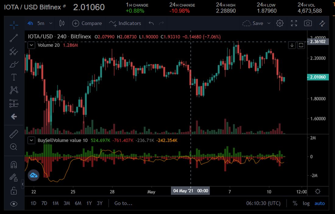 IOTA ist in den letzten 24 Stunden um mehr als 10% gefallen und hat Probleme, bei einem massiven Ausverkauf über dem Niveau von 2 USD zu bleiben Der Kryptowährungsmarkt befindet sich wieder in einem roten Meer, da die Preise für Bitcoin, Ether, Binance Coin und praktisch alle anderen führenden Kryptowährungen derzeit gesunken sind. IOTA ist ebenfalls vom Markteinbruch betroffen. Der Preis ist derzeit in den letzten 24 Stunden um mehr als 10% gesunken. Trotz des massiven Ausverkaufs konnten IOTA-Bullen in den letzten Stunden das Unterstützungsniveau von 2,0 USD verteidigen. Wenn Sie den Preis über diesem Niveau halten, kann die Kryptowährung …
