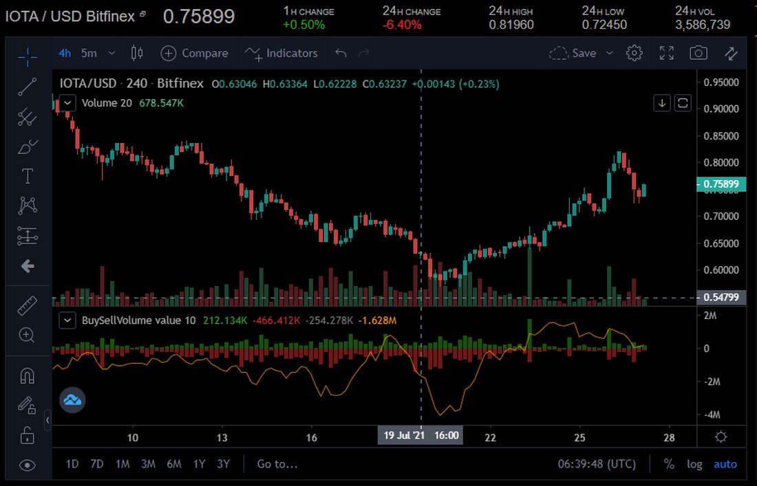 IOTA hat am Wochenende eine riesige Rallye gestartet, aber sein Wert ist jetzt um 6% gesunken, nachdem es nicht gelungen ist, die Widerstandsmarke von 1 USD zu durchbrechen Der Kryptowährungsmarkt trat in den letzten 24 Stunden nach einer massiven Rallye am Wochenende in eine Konsolidierungsphase ein. Bitcoin durchbrach zum ersten Mal seit Wochen die Marke von 40.000 USD, während Ether versuchte, 2.500 USD zu erreichen. Die Bären gewannen jedoch die Kontrolle zurück, wobei der Preis von Bitcoin jetzt im Bereich von 37.000 USD und Ether jetzt unter 2.300 USD gehandelt wird. IOTA verlor in den letzten 24 Stunden 6% seines …