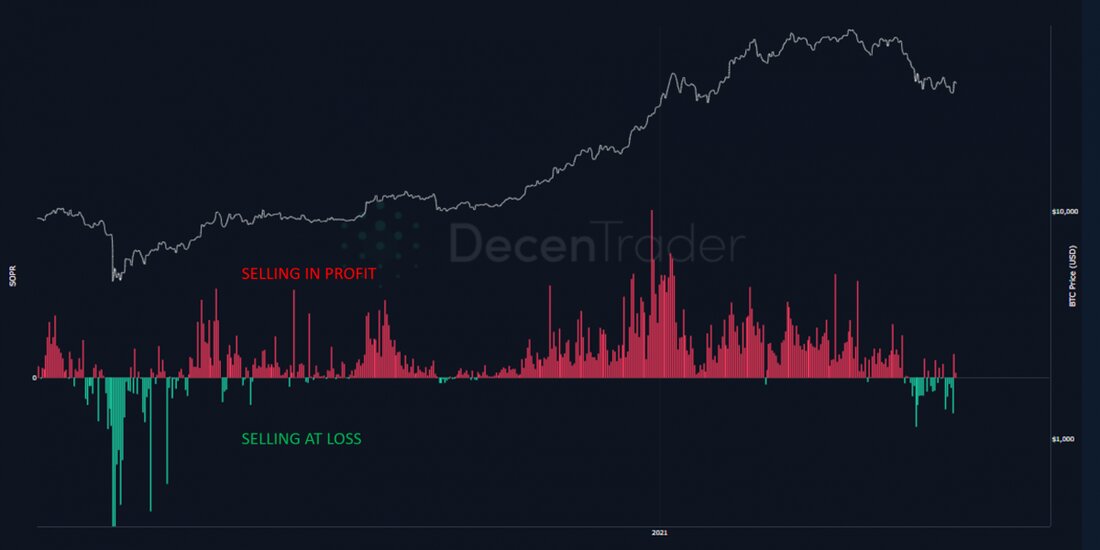 MicroStrategy gibt 489 Millionen US-Dollar für 13.005 BTCs aus, um den Gesamtkauf auf 105.085 BTCs zu erhöhen. DCG hat auch den Kauf von Grayscale Ethereum Classic Trust-Aktien im Wert von bis zu 50 Millionen US-Dollar genehmigt. Der massive Rückgang des Bitcoin-Preises hat bei Neulingen die Angst geweckt, einen Massenausverkauf zu erzwingen, aber institutionelle Anleger kaufen den Rückgang, da sie mehr Bitcoin anhäufen. Der Schritt wird von MicroStrategy angeführt, die Anfang dieser Woche bekannt gab, rund 489 Millionen US-Dollar für 13.005 Einheiten ausgegeben zu haben. Dies erhöht ihren Gesamtkauf auf 105.085 BTCs. Nach Angaben des Unternehmens beträgt der durchschnittliche Kaufpreis seiner …