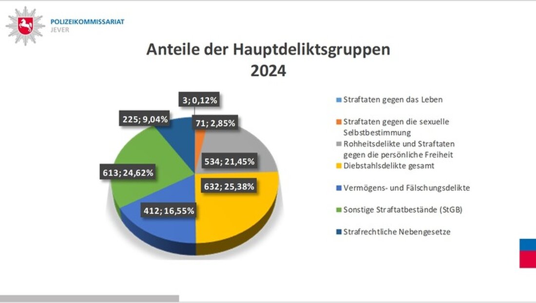 Die Polizeiinspektion Wilhelmshaven/Friesland präsentiert die PKS 2024 für Jever: sinkende Straftaten, Aufklärungsquote fast 70%.