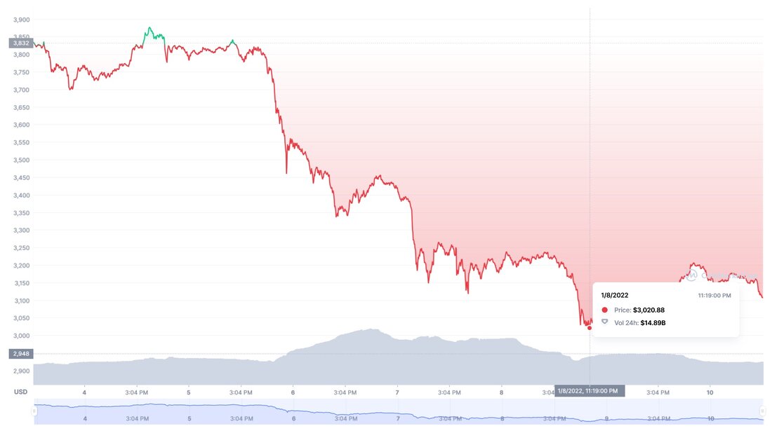 Bennett gab bekannt, dass er beabsichtigt, ETH für etwa 3.000 US-Dollar zu kaufen, da er erwartet, dass sich der Markt zu diesem Zeitpunkt umkehrt Der Krypto-Analyst Justin Bennett hat vorhergesagt, was er diesen Monat von Ethereum erwartet, auch wenn die Krypto-Märkte schrumpfen und sich weiter nach unten entwickeln. Am vergangenen Freitag skizzierte Bennett in a Video dass sich Ethereum in den nächsten Wochen auf ein entscheidendes Niveau erholen muss, das er als die Region um 4.000 USD definierte. Der Kryptostratege bemerkte, dass er dies als eine Notwendigkeit für Ether ansehe, um eine Chance zu haben, einen großen Aufwärtstrend wiederherzustellen. „Solange …