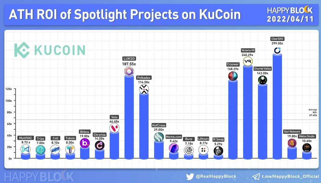KuCoin expandiert weiter und schließt die Lücke zu den Top-Börsen wie Coinbase und Binance, wie der erhöhte Nutzen von KCS-Token zeigt KuCoin Token (KCS) ist der native Token der KuCoin-Börse, mit dem Inhaber ein tägliches passives Einkommen erzielen können. Tägliche KCS-Boni sind ebenfalls verfügbar. Durch die Zahlung von Handelsgebühren mit KCS erhalten Benutzer 20 % Rabatt auf KuCoin. Andere Anwendungsfälle von KCS beinhalten auch die Teilnahme an Spotlight (IEO) , Burningdrop (ein neues Launchpool-Produkt) und mehr. Das Ziel von KuCoin, die großen Krypto-Broker zu jagen, bleibt im Gange, da die erst vor fünf Jahren gestartete Börse ihr Produktangebot und ihre …