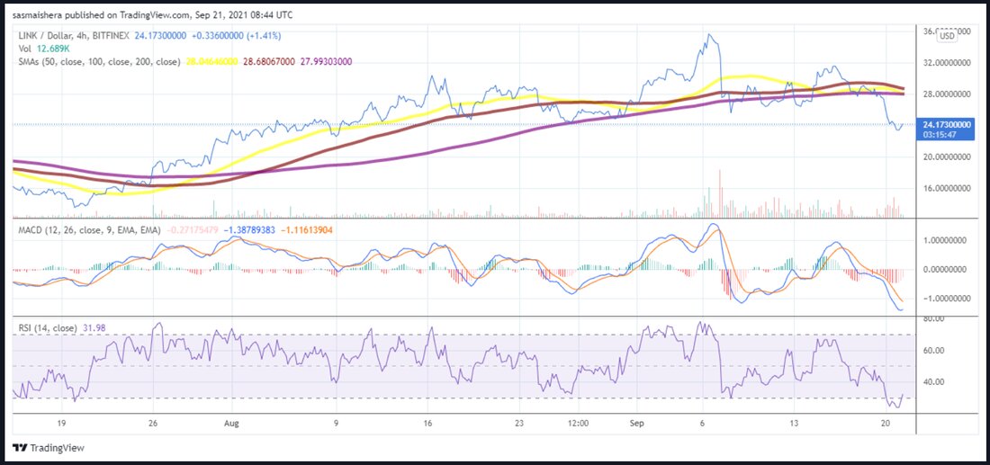 Der Kryptowährungsmarkt setzt seinen Verluststart in die Woche fort, wobei Bitcoin jetzt knapp über dem Niveau von 43.000 USD handelt Der Kryptowährungsmarkt startete schlecht in die Woche und hat sich nun auf den zweiten Tag der Woche ausgedehnt. Bitcoin ist in den letzten 24 Stunden um 4% gefallen und wird in den kommenden Stunden wahrscheinlich auf unter 42.000 USD fallen. Auch Ether war betroffen, nachdem die zweitgrößte Kryptowährung nach Marktkapitalisierung in den letzten Stunden 2 % ihres Wertes verloren hatte. Die ETH hat jetzt Mühe, ihren Preis über 3.000 USD zu verteidigen und könnte auf die 2.900 USD-Region fallen, wenn …