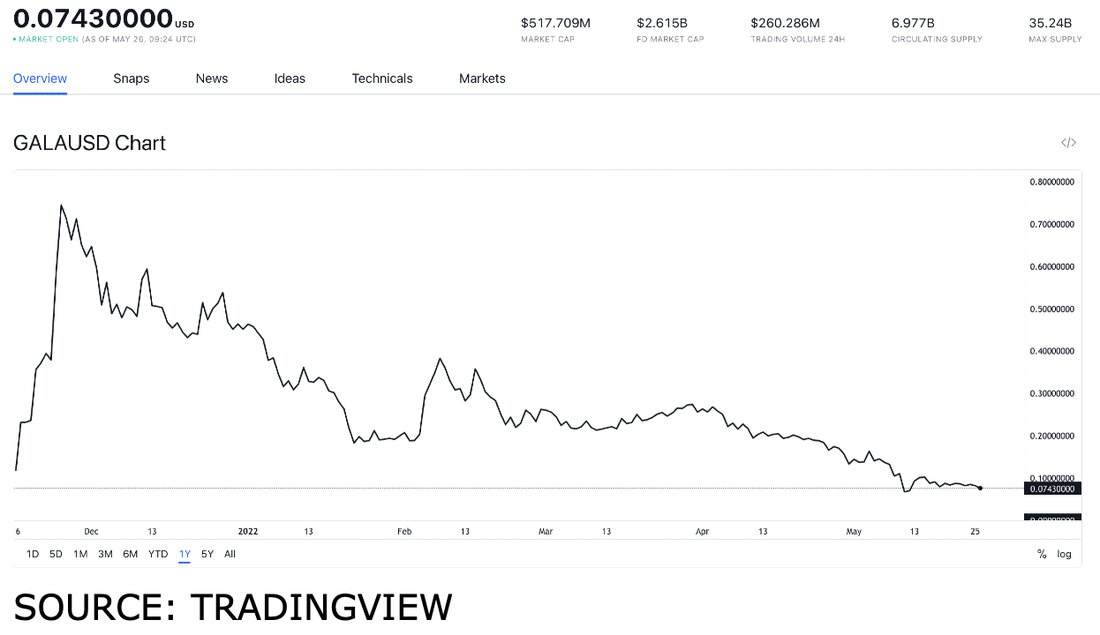 Gala Games verschenkt Preise in Höhe von 4 Millionen, was einen Hype um das Projekt auslöste. Immutable X kündigte einen 40-Millionen-Dollar-Entwicklerfonds mit Kongregate an. Illuvium gab auch bekannt, dass sie Chainlink Price-Feeds enthalten. Gala (GALA), Immutable X (IMX) und Illuvium (ILV) sind einige der besten Play-to-Earn (P2E)-Token, die Sie am 26. Mai erhalten können. Am 25. Mai 2022, Gala Games kündigte Woche 3 von MayMayhem an. Während dieser Veranstaltung verschenkt Gala Games Preise in Höhe von 4 Millionen. Am 26. Mai 2022, Immutable X kündigte die Einführung eines 40-Millionen-Dollar-Entwicklerfonds an mit Kongregate. Auch illuvium gab dies bekannt erweiterte seine Chainlink-Integration …