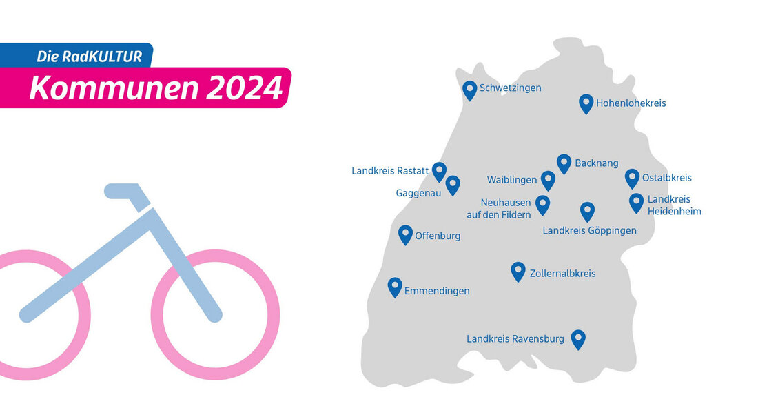 RadKULTUR-Initiative fördert 14 Kommunen in Baden-Württemberg Die Initiative RadKULTUR wird auch in diesem Jahr 14 Kommunen in Baden-Württemberg dabei unterstützen, die Menschen vor Ort für das Radfahren zu begeistern. Das Land fördert das Programm mit mehr als 600.000 Euro. Erstmals sind die Hälfte der geförderten Kommunen Landkreise. Die 14 RadKULTUR-Kommunen sollen im Jahr 2024 als Förderkommunen ein Zeichen für mehr Radverkehr setzen. Unter anderem werden Service-Angebote wie der RadCheck und Aktionstage die Menschen motivieren, im Alltag öfter das Fahrrad zu nutzen. Das Verkehrsministerium bezeichnet die Förderung als ein echtes Erfolgsmodell und sieht darin einen wichtigen Beitrag zur Entwicklung einer neuen …
