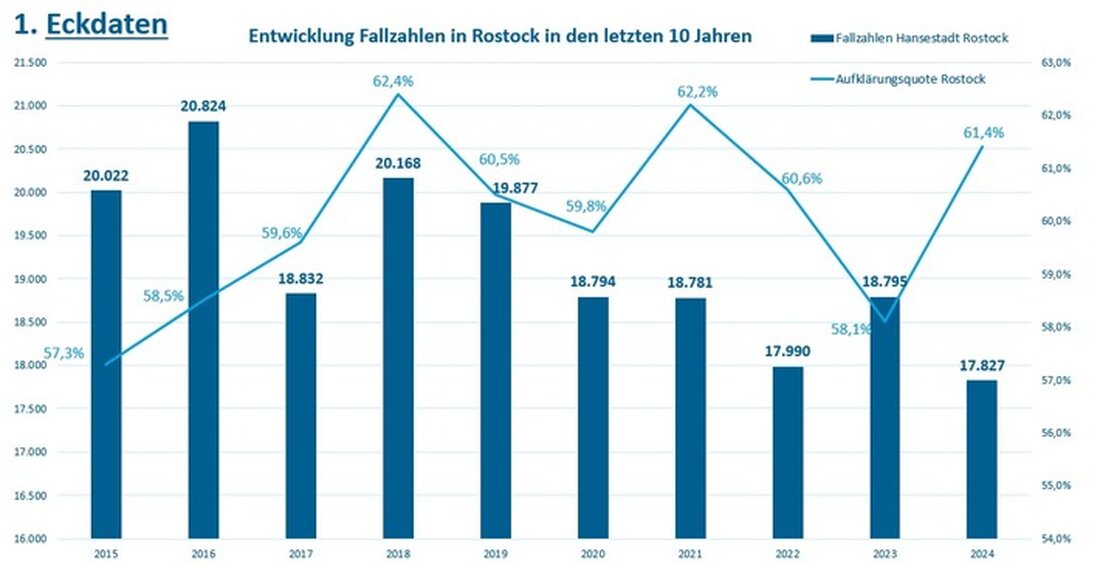 Rostock verzeichnet 2024 Rückgang der Gesamtstraftaten, doch Anstieg bei Bedrohung und Körperverletzung. Statistiken im Detail.