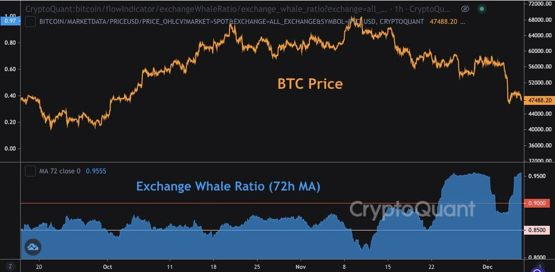 Nach den jüngsten Entwicklungen und Neuigkeiten bei Bitcoin und digitalen Vermögenswerten stellte Marcus Sotiriou, Sales Trader beim britischen Broker für digitale Vermögenswerte GlobalBlock, fest, dass der aktuelle Bitcoin-Crash möglicherweise nicht das Ende des aktuellen Bullenzyklus ist. In den frühen Morgenstunden des Samstagmorgens fiel Bitcoin von 53.890 US-Dollar auf etwa 42.000 US-Dollar und zog damit einen Großteil der Altcoins nach unten. Laut Marcus Sotiriou kam der starke Rückgang für die meisten Krypto-Investoren überraschend, da viele eine Rallye gegen Ende des Jahres erwarteten. Auf den Märkten wurden riesige Mengen von Krypto-Walen verkauft, die Bitcoin aus Krypto-Wallets verschoben und mit atemberaubender Geschwindigkeit in &hellip;