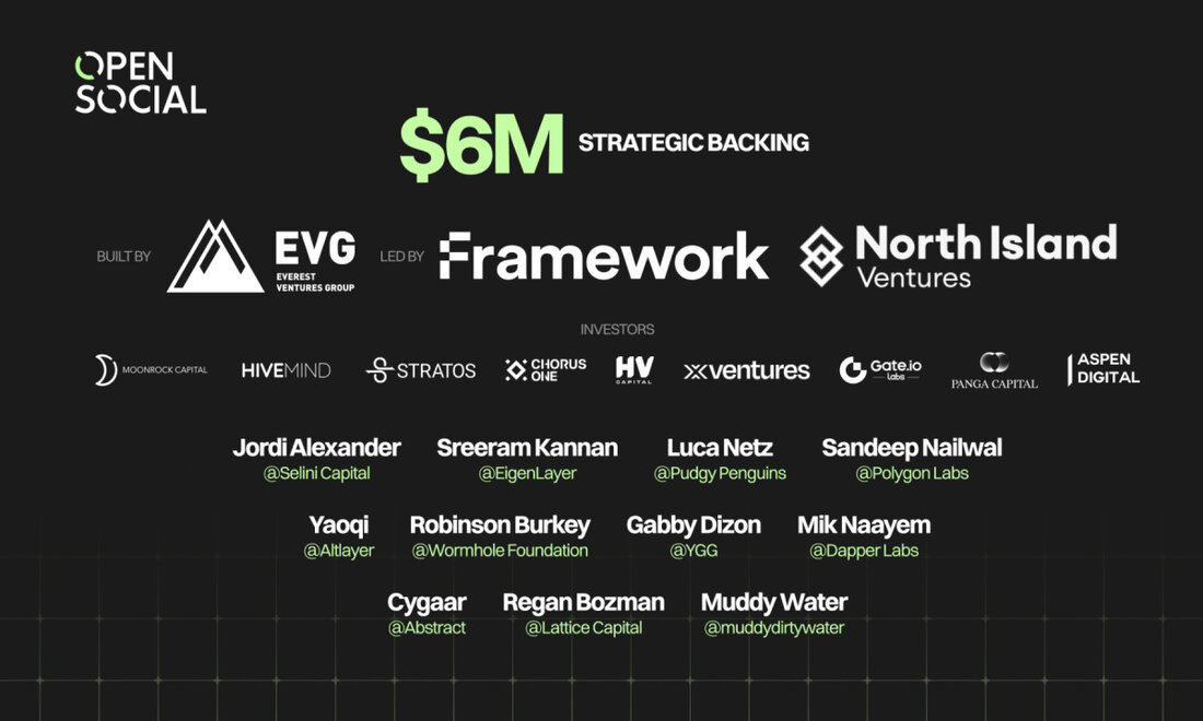 Hongkong, Hongkong, 25. Juli 2024, Chainwire Das „Web3 Shopify of Social“ erreicht 30.000 Onchain-Benutzer in 2 Wochen, als die erste App live geht OpenSocial-Protokolleine zusammensetzbare Infrastrukturschicht zum Erstellen sozialer Anwendungen, gab heute eine strategische Finanzierung in Höhe von 6 Millionen US-Dollar unter der Leitung von Framework Ventures und North Island Ventures bekannt, mit Beteiligung weiterer Investoren, darunter Hivemind Capital Partners, Stratos, Moonrock Capital, Chorus One, HV Capital, X Ventures, Gate Labs, Panga Capital, Aspen Digital sowie Super Angels wie Jordi Alexander (Selini Capital), Sreeram Kannan (EigenLayer), Luca Netz (Pudgy Penguins), Sandeep Nailwal (Polygon Labs), Yaoqi (Altlayer), Robinson Burkey (Wormhole Foundation), …