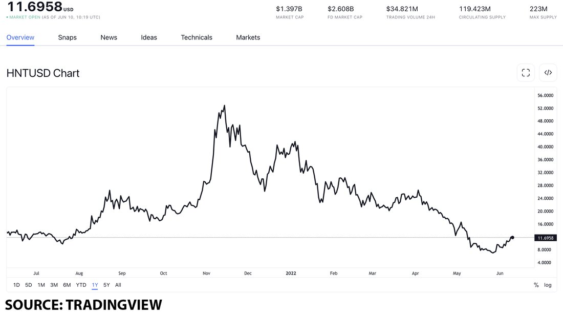 Helium (HNT), Chainlink (LINK) und Theta Network (THETA) sind einige der besten Trend-Token, die man am 10. Juni bekommen kann. Helium hat in den letzten sieben Tagen um 35 % an Wert gewonnen, Chainlink um 23 % und Theta Network um 11 %. Jedes Projekt hat zahlreiche Entwicklungen und Aktualisierungen erfahren. Helium (HNT), Chainlink (LINK) und Theta Network (THETA) sind einige der besten Kryptowährungstoken, die Sie am 10. Juni erhalten können. Am 9. Juni 2022 gab Helium die Eröffnung des Helium House ATX bekannt beim Consensus 2022 mit einer gestapelten Reihe von Rednern. Helium veröffentlichte auch ihre tägliche Zusammenfassungwo sie …