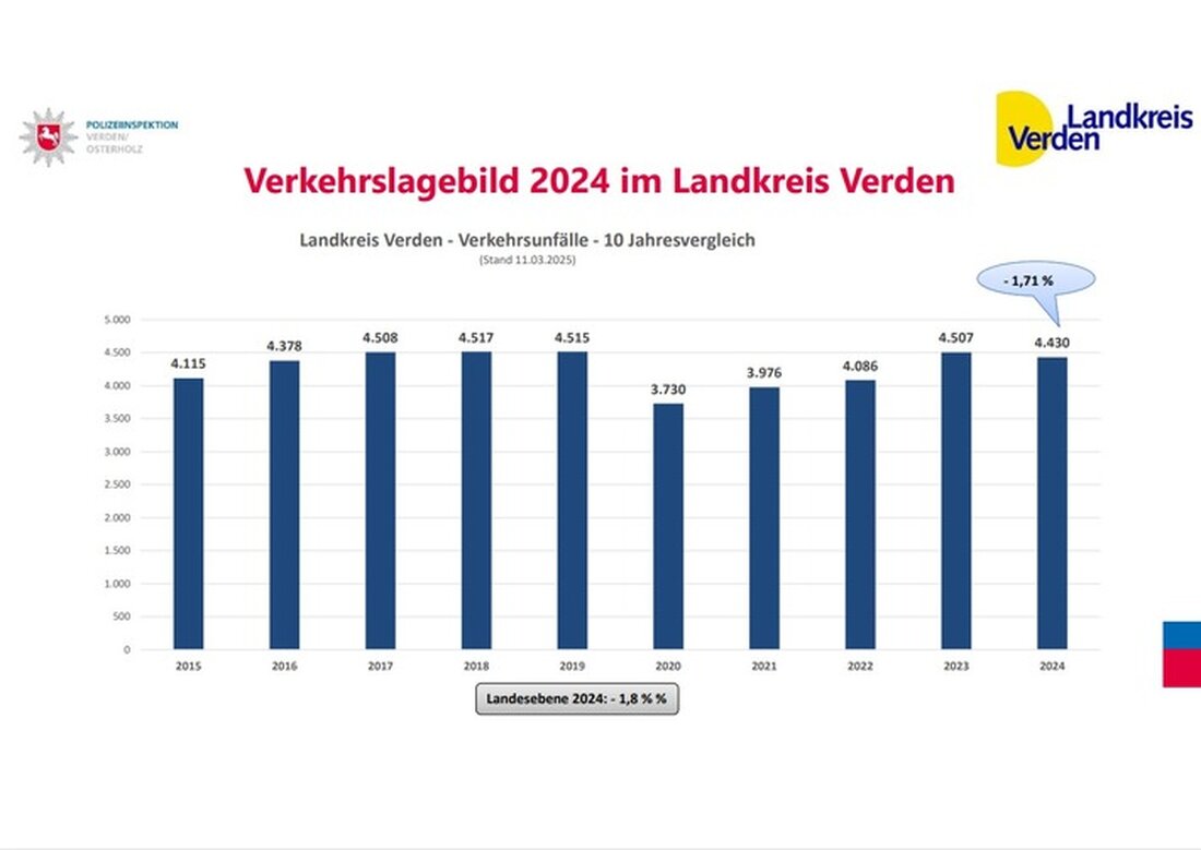 Die Polizeiinspektion Verden/Osterholz präsentiert das Verkehrslagebild 2024 für den Landkreis Verden, inklusive Unfall- und Verkehrsstatistiken.