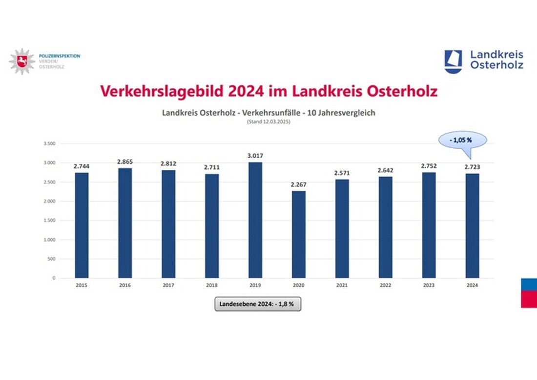 Die Polizeiinspektion Verden/Osterholz veröffentlicht das Verkehrslagebild 2024 für den Landkreis Osterholz mit aktuellen Zahlen.