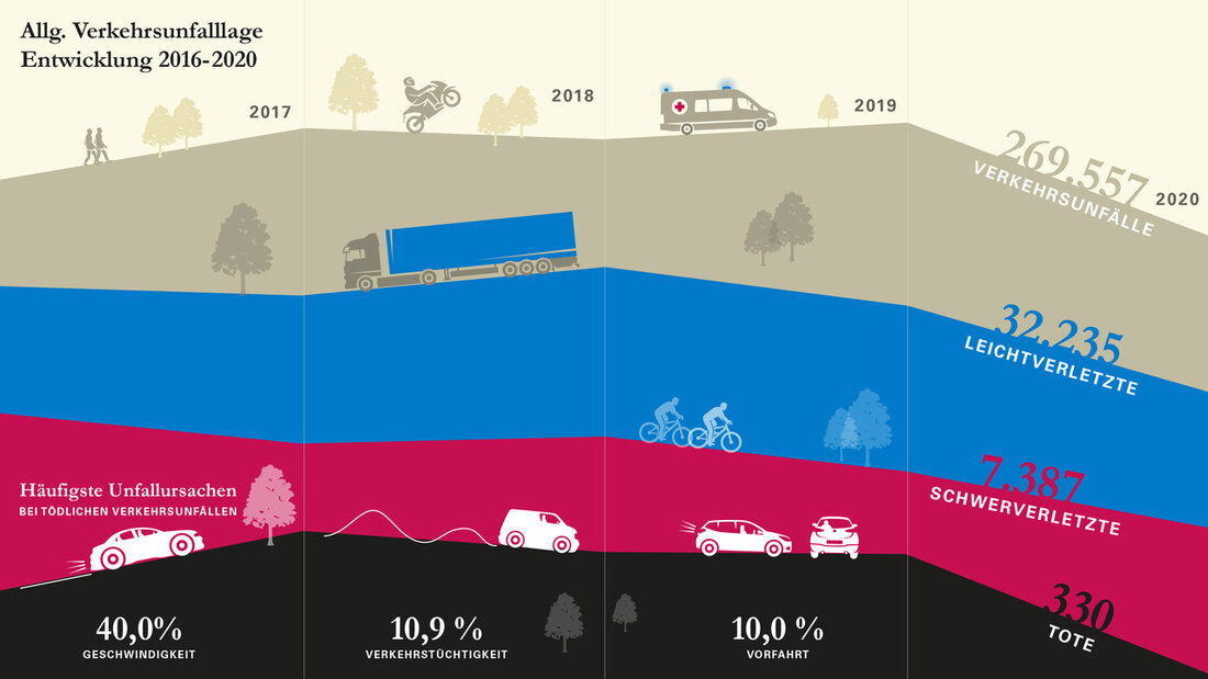 Im Jahr 2020 ging die Zahl der Unfälle insgesamt stark zurück, wobei in fast allen Bereichen erhebliche Rückgänge zu verzeichnen waren. Die Zahl der Verkehrstoten ist so niedrig wie nie zuvor. Auch die Einschränkungen aufgrund der Koronapandemie wirkten sich darauf aus. „Wir werden uns an das Jahr 2020 erinnern: Im Jahr 2020 wurden in Baden-Württemberg deutlich weniger Menschen im Straßenverkehr verletzt. Mit 330 Verkehrstoten haben wir den niedrigsten Wert seit Einführung der offiziellen Unfallstatistik im Jahr 1953 erreicht. Die Gesamtzahl der Unfälle ging stark zurück, mit einigen deutlichen Rückgängen in fast allen Bereichen. Dazu haben natürlich auch die Einschränkungen aufgrund …