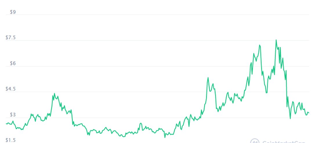 Tezos hat mehrere aufregende Updates in der Pipeline – können diese den XTZ-Preis im Juni verschieben? Tezos wurde als bessere Version der meisten Smart Contract-fähigen Blockchain-Netzwerke entwickelt und weist Ähnlichkeiten mit den größten wie Ethereum auf und ermöglicht es einer Open-Source-Plattform für Entwickler, Blockchain und Smart Contracts zu nutzen, um fortschrittliche Protokolle und Lösungen zu erstellen. Sein XTZ-Token verzeichnete im jüngsten Krypto-Bullenlauf einen starken Preisanstieg. Beginnend bei 2 USD im Januar dieses Jahres ritt Tezos (XTZ) die größere Welle der Kryptoindustrie und erreichte in der ersten Maiwoche sein Allzeithoch von 7,785 USD. Scharfe Korrekturen in der Mitte des gleichen Monats …