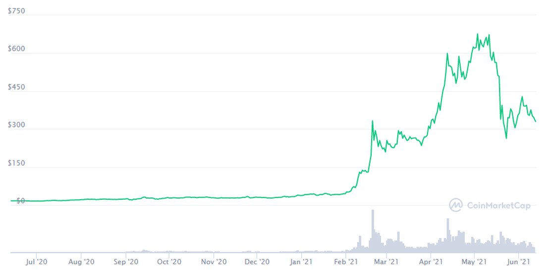 Wird die jüngste Flut von Hacks von Binance Smart Chain einen bärischen Juni für Binance Coin bringen? Als viertgrößter Coin nach Marktkapitalisierung hatte Binance Coin (BNB) in den letzten Monaten einen großen Preissprung gemacht. Aber wird die Binance Coin im Juni steigen oder fallen, wenn große Korrekturen sie niederschlagen und Flash-Kreditangriffe auf die Binance Smart Chain besorgniserregend sind? Binance Coin begann 2021 nur ein bisschen unter 37,5 US-Dollar, stieg aber schnell an und erreichte einen Höchststand von 676 US-Dollar, bevor es zu scharfen Korrekturen kam. Am 12. Juni liegt er bei der Hälfte des Wertes von 331 US-Dollar. Viele glauben, …