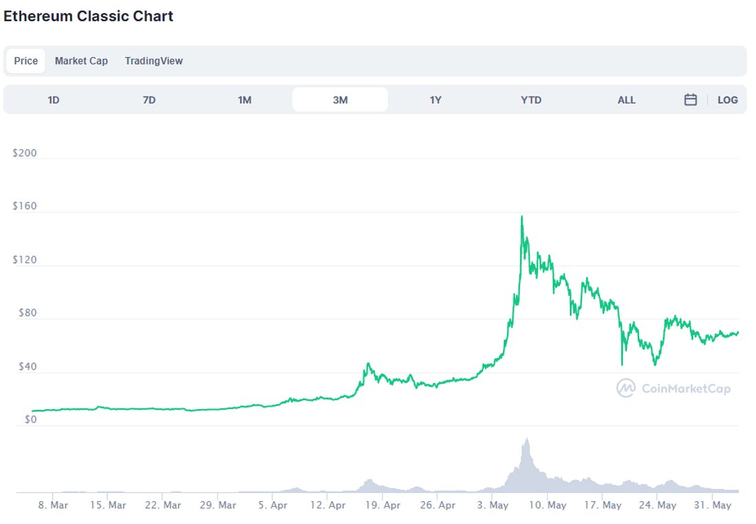 Ethereum Classic (ETC) war ein Überraschungsstar während dieses Kryptowährungs-Bullenmarktes und war zeitweise die leistungsstärkste Münze auf dem Markt in Bezug auf die Preisbewegung. Könnte Ethereum Classic, nachdem es Schwierigkeiten hatte, mit seinem älteren Cousin Ethereum (ETH) zu konkurrieren, im Juni weitere Schlagzeilen machen, da Ethereum 2.0 vorläufig am Horizont auftaucht? Ethereum Classic Preis in 2020 und 2021 Wie viele wahrscheinlich wissen, ist der Krypto-Sektor im vergangenen Jahr fast konstant gewachsen, seit die Preise im März 2020 aufgrund von COVID-19-Befürchtungen eingebrochen sind. Da sich die Ausbreitung der globalen Pandemie auf den Aktienmarkt und das traditionelle Finanzwesen auswirkte, ließ die Korrelation zunächst …