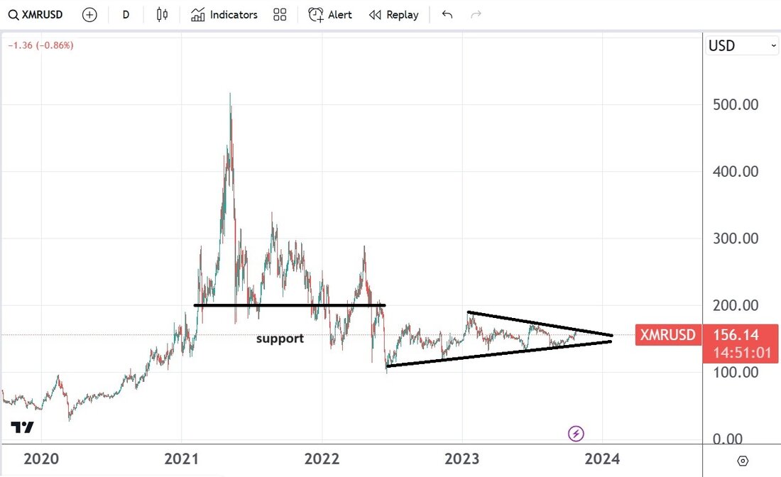 XRM/USD handelt weiterhin in einer Spanne Das rückläufige Momentum hält an Ein stärkerer Dollar setzt die meisten Kryptowährungen unter Druck Bitcoin erholte sich zu Beginn dieser Woche und löste bei Krypto-Investoren die dringend benötigte Begeisterung aus. Der sogenannte „Krypto-Winter“ ist jedoch auch auf anderen Krypto-Märkten wie XMR/USD immer noch sichtbar. Monero hat es nicht geschafft, aus der Stärke von Bitcoin Kapital zu schlagen. Zu anderen Zeiten, wenn Bitcoin einen Aufschwung erlebte, folgten andere Kryptowährungen. Nur ist dieses Mal anders. Daher könnte man argumentieren, dass auch andere Kryptowährungen hinterherhinken und dem Beispiel von Bitcoin folgen werden. Eine andere Annahme ist jedoch, …