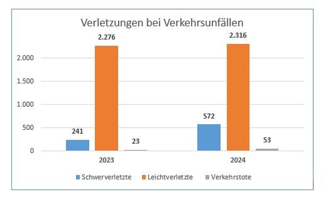 Das Polizeipräsidium Neubrandenburg veröffentlicht die Verkehrsunfallstatistik 2024. Anstieg der Verletzten und wichtige Präventionsmaßnahmen.