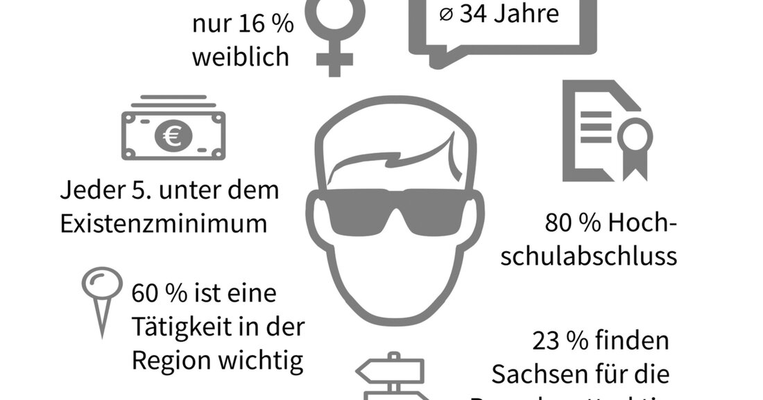 Das erfreulichste Ergebnis der Studie: Leipzig führt die sächsische Spieleszene an. Um das Wachstum der Branche voranzutreiben und nachhaltig zu fördern, ist jedoch ein gezielter mittel- und langfristiger Aktionsplan erforderlich, der sich in den entsprechenden öffentlichen Finanzierungsangeboten widerspiegeln muss. Diese sollten aktuelle Entwicklungen und Trends wie Gamification &#038; App-Entwicklung, Mobile Gaming, 3D- und VR-Technologien sowie eSports in besonderer Weise unterstützen. Die folgenden Handlungsempfehlungen werden aus dem Bericht abgeleitet: Stärkung und Unterstützung bestehender Veranstaltungen, Branchentreffen und Messen, insbesondere aufgrund der Absage wichtiger Branchenveranstaltungen im Jahr 2020 Intensivierung der Öffentlichkeitsarbeit im Land, um Leipzig und Sachsen als attraktive Standorte zu positionieren Schaffung &hellip;