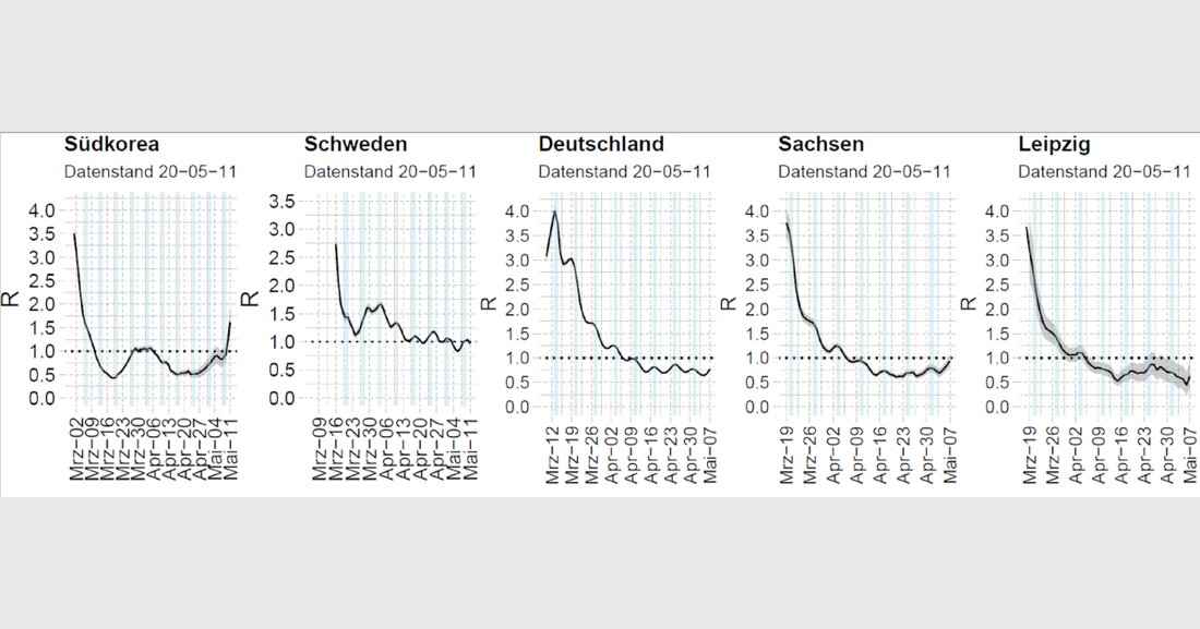 Die Ausbreitung der Epidemie in Deutschland, Sachsen und Leipzig nimmt weiter ab. Die ergriffenen Maßnahmen umfassen die derzeit geschätzte Reproduktionsrate R des SARS-Cov-2-Virus in Deutschland, Sachsen und Leipzig nach Schätzungen von Experten der Universität Leipzig unter 1. Prof. Scholz und seine Kollegen haben ein eigenes Modell entwickelt Bestimmen Sie die weitere Dynamik der Predict SARS-CoV-2-Epidemie. Das Modell wird regelmäßig mit Daten des sächsischen Staatsministeriums für soziale Angelegenheiten, des Robert-Koch-Instituts (RKI) und anderer Quellen aktualisiert. Die Leipziger Wissenschaftler schätzen die Reproduktionsrate R anders als den RKI: In ihrem Modell ist die Rate geglättet, so dass die Wochenendeffekte weniger ausgeprägt sind. Wie &hellip;