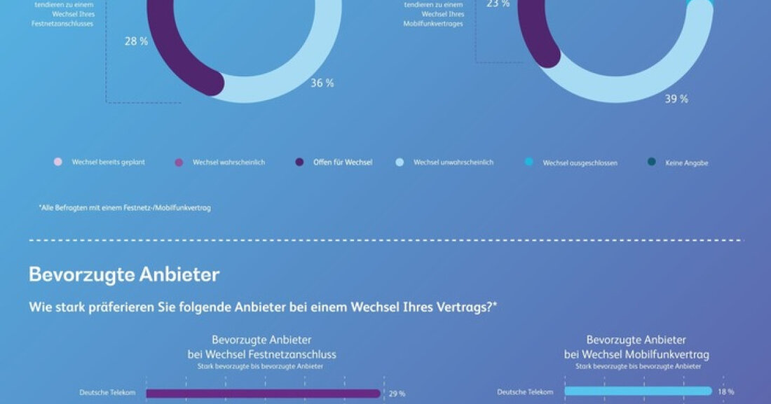Die Studie von BearingPoint zeigt hohe Wechselbereitschaft im Telco-Markt: Verbraucher fordern mehr als nur Netz – Zusatzservices sind entscheidend.