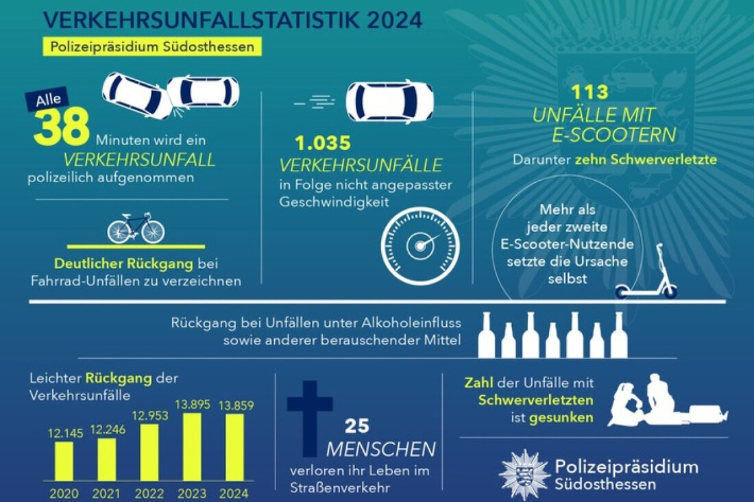 Das Polizeipräsidium Südosthessen präsentiert den Verkehrsbericht 2024 mit Rückgängen bei Unfällen und neuen Herausforderungen durch E-Scooter.